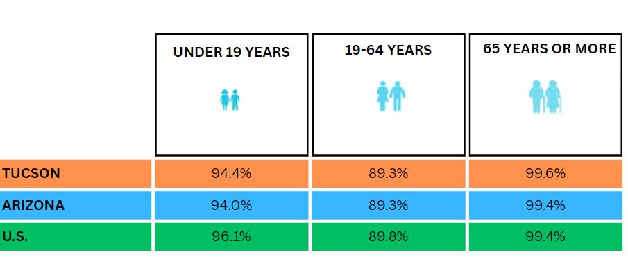 Figure 6: Percentage of Disabled Population With Health Insurance by Age in the U.S, Arizona, and Tucson (2021)