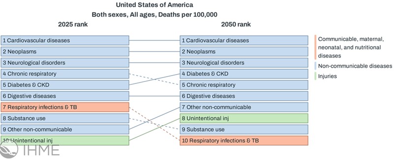 Figure 6. Projected Changes in Leading Causes of Death in the United States: 2025 vs. 2050 (Deaths per 100,000 Population)