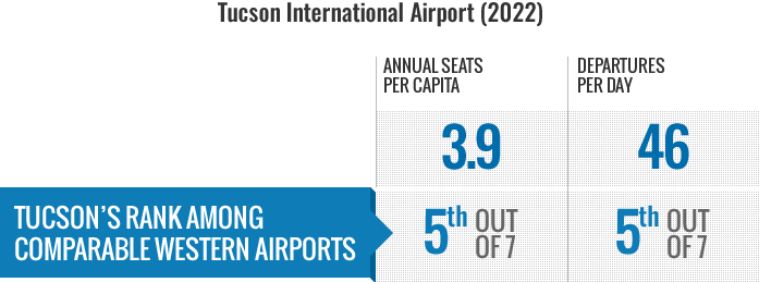 Air Travel Infographic 2022