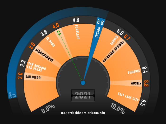 Business Growth 2021 Fuel Gauge