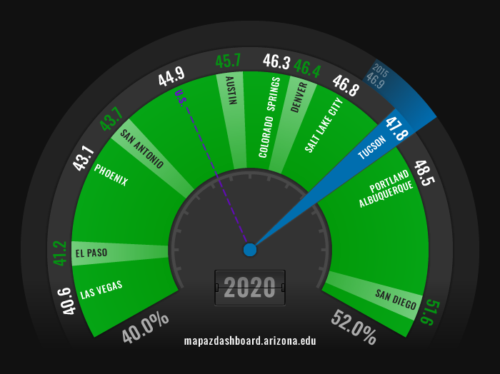 College Major Fuel Gauge 2020