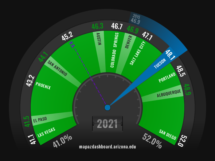 College Major Fuel Gauge 2021