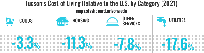 Cost of Living Infographic 2021