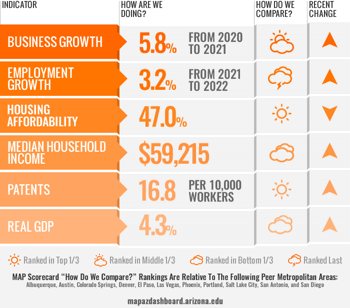 Economy Scorecard Tucson 04_07_2023