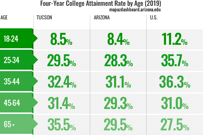 College Attainment by Age
