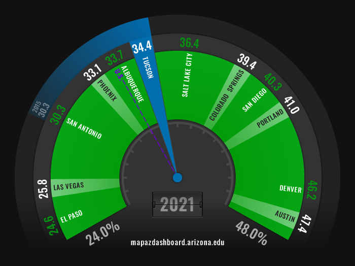 Educational Attainment Fuel Gauge 2021