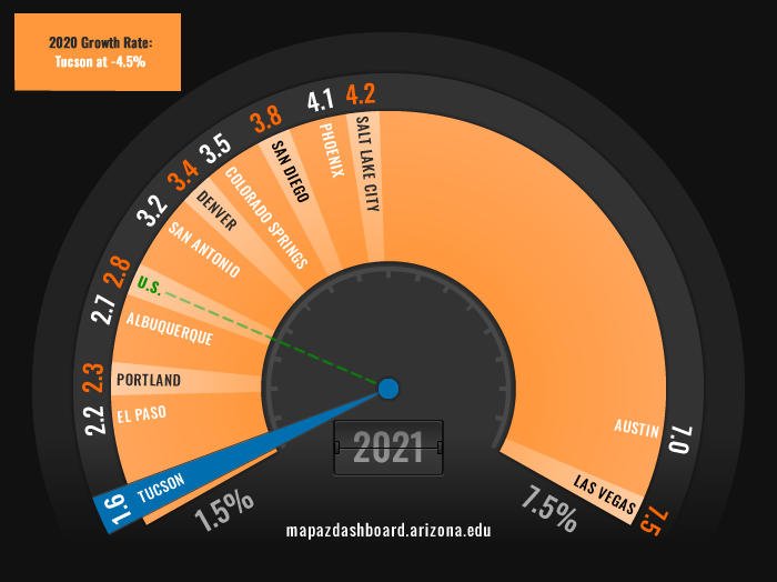 Employment Growth Fuel Gauge 2021