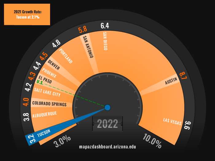 Employment Growth Fuel Gauge 2022
