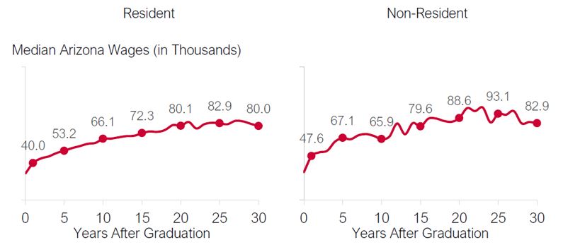 AZ College Grads Figure 1