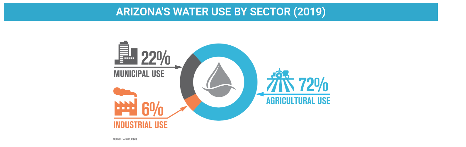 Figure 1 Arizona's Water Use by Sector