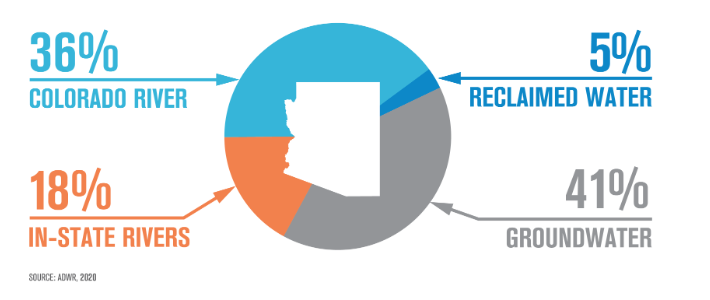 Figure 2 Arizona's Water Supply