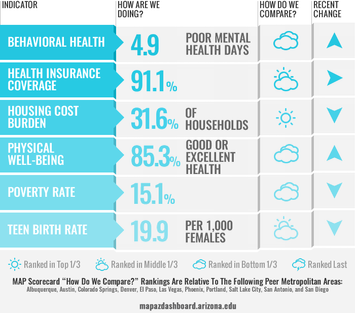 Health and Social Well Being Scorecard Tucson
