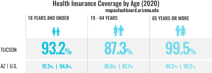 Health Insurance Coverage Infographic 2020