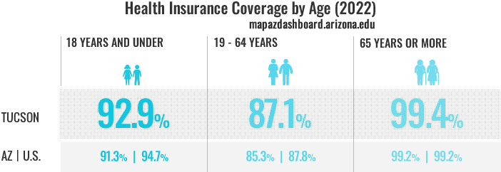 Health Insurance Coverage Infographic 2022 V2