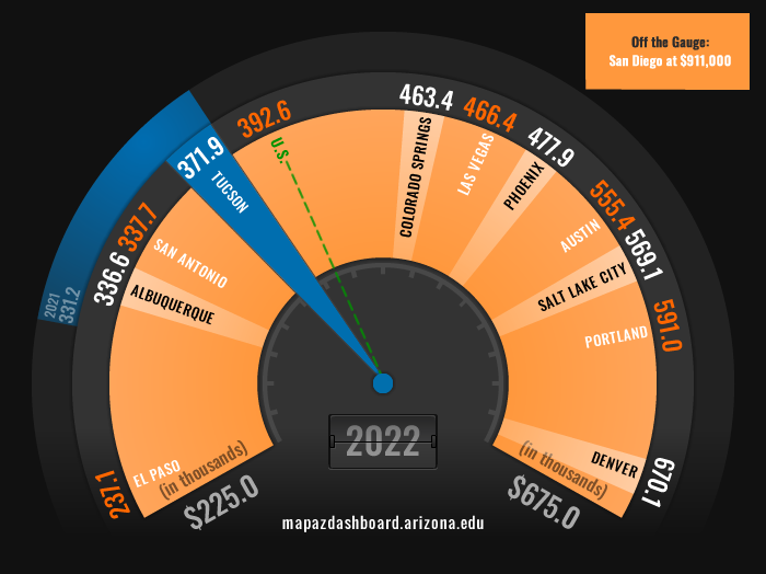 Median Home Price Fuel Gauge 2022