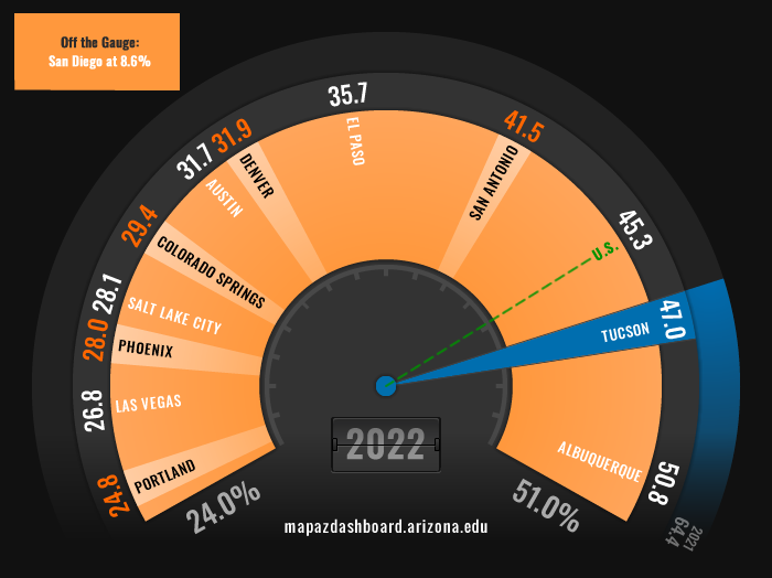 Housing Affordability 2022 Fuel Gauge