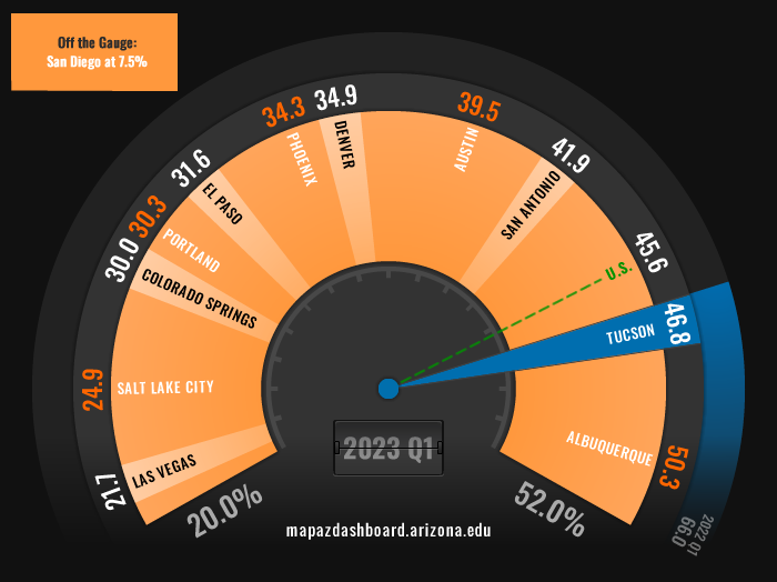 Housing Affordability Tucson Fuel Gauge q1 2023