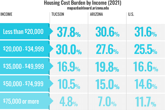 Housing Cost Burden Infographic 2021