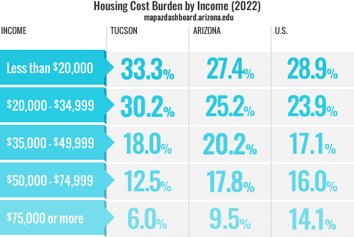 Housing Cost Burden Infographic 2022