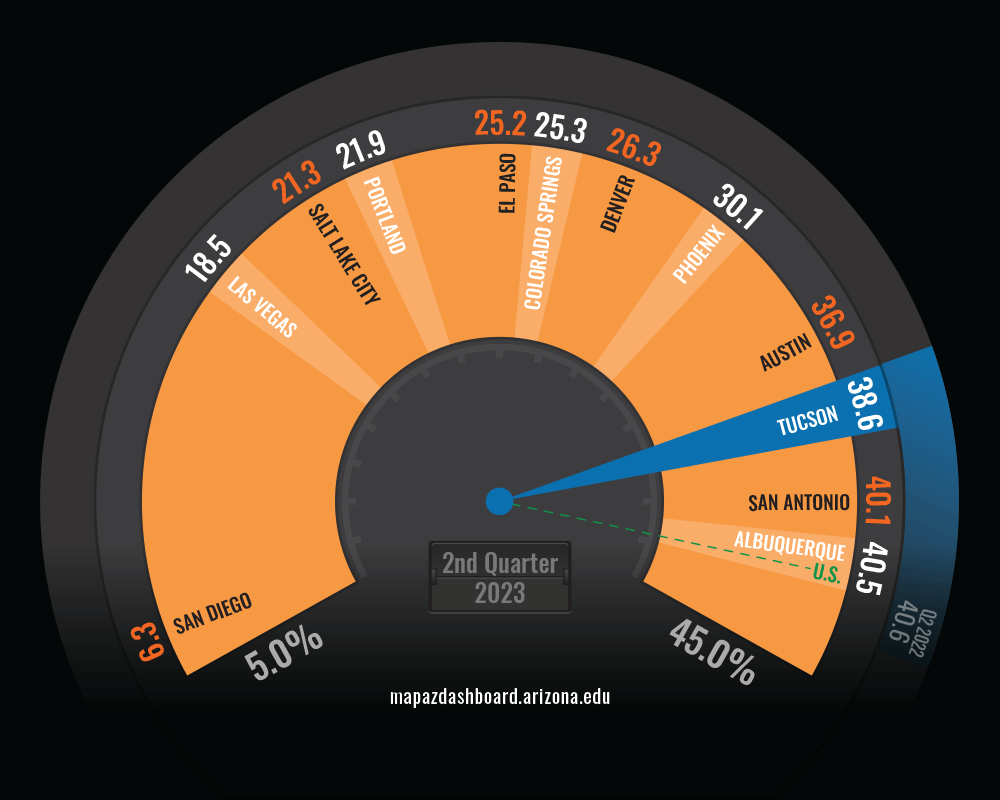 Housing Affordability 2023 Quarter 2 Tucson