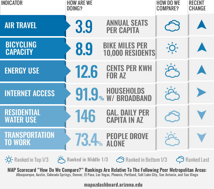 Tucson Infrastructure Scorecard 04_10_2023