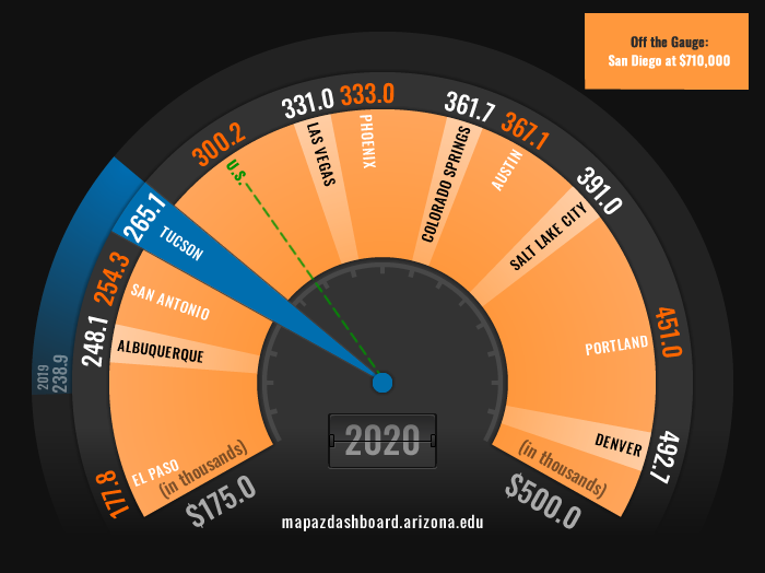 Median Home Price Fuel Gauge 2020