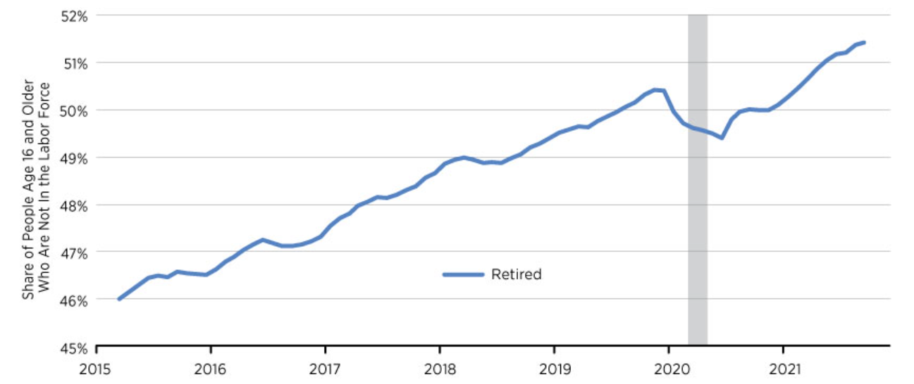 Retirement