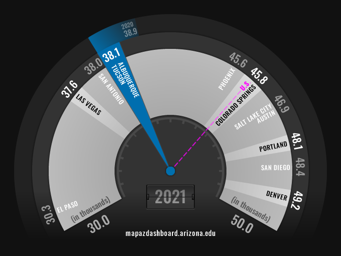 Occupational Wages Fuel Gauge 2021