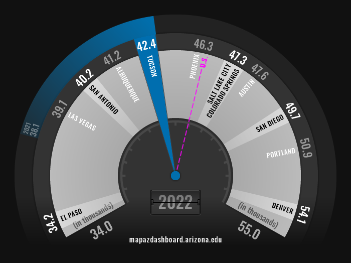 Occupational Wages Tucson Fuel Gauge 2022