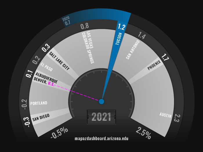Population Fuel Gauge 2021