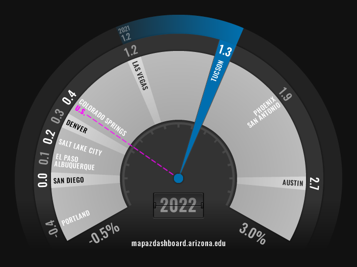 Population Tucson Fuel Gauge 2022