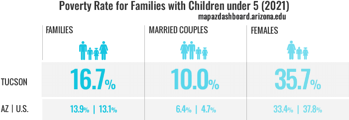 Poverty Rate Infographic 2021