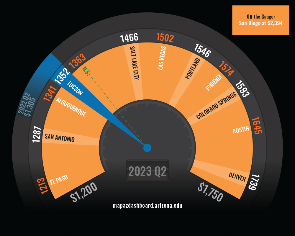 Rent Prices Tucson 2023