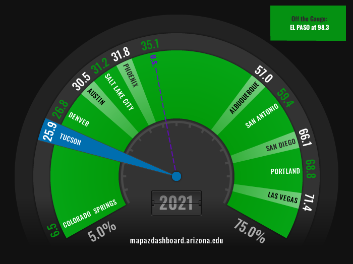 Teacher Wages Relative to Median 2021