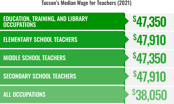 Teacher Wages Infographic 2021