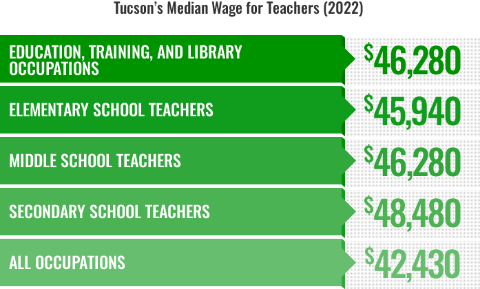 Teacher Wages Tucson Infographic 2022