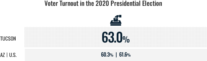 Voter Turnout Presidential Election Tucson Arizona 2020