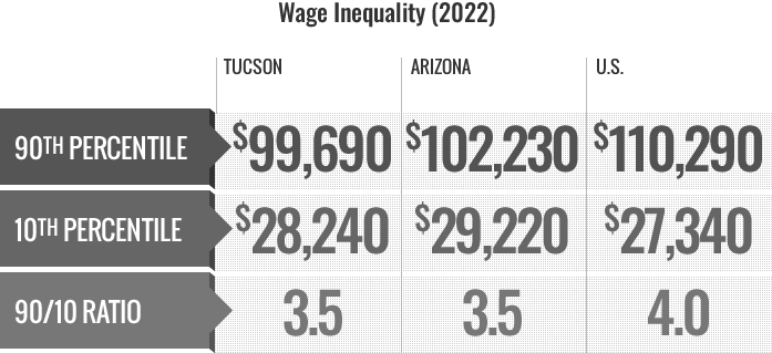 Wage Distribution Tucson Infographic 2022