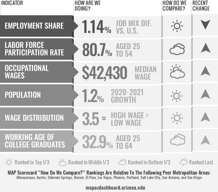 Workforce Scorecard Tucson 04_25_2023