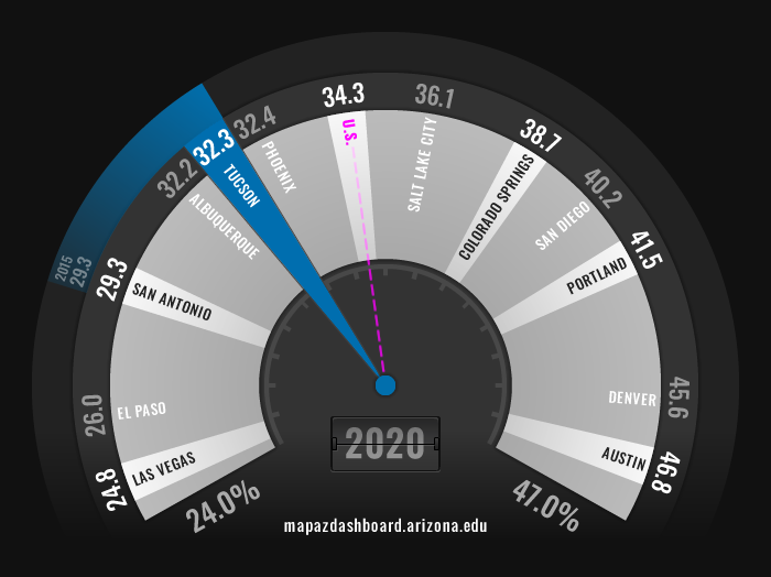 Working Age College Grads Fuel Gauge 2020