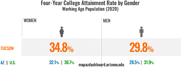 Working Age College Grad Infographic